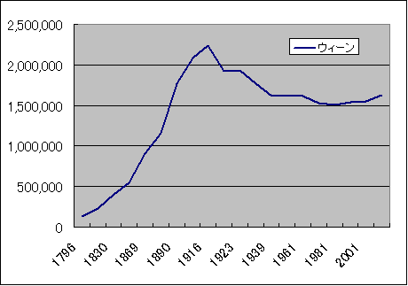 ウィーンの人口の推移